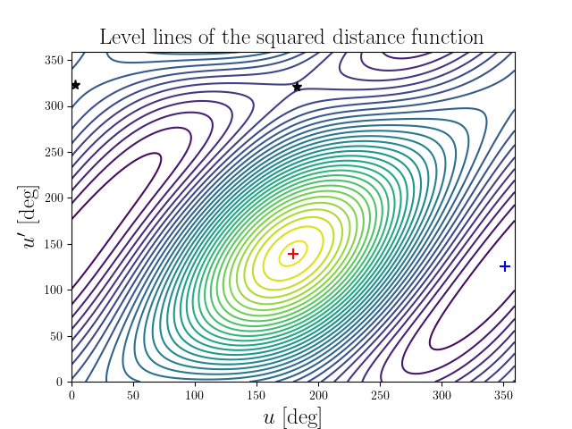 Level lines of the squared distance function