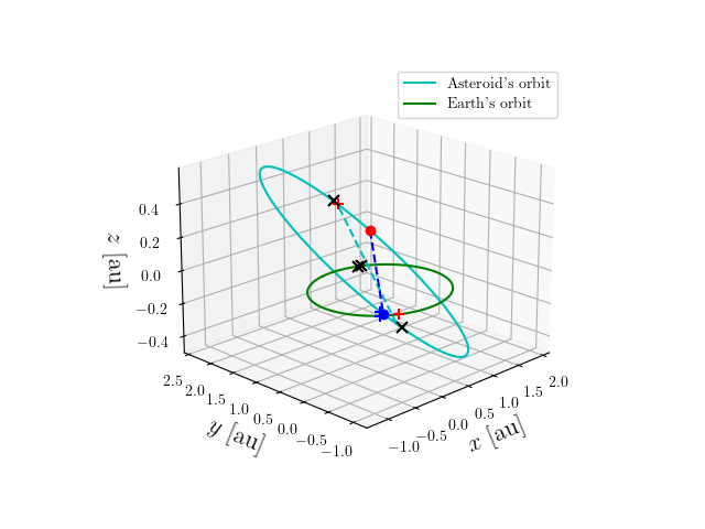 Asteroid orbit