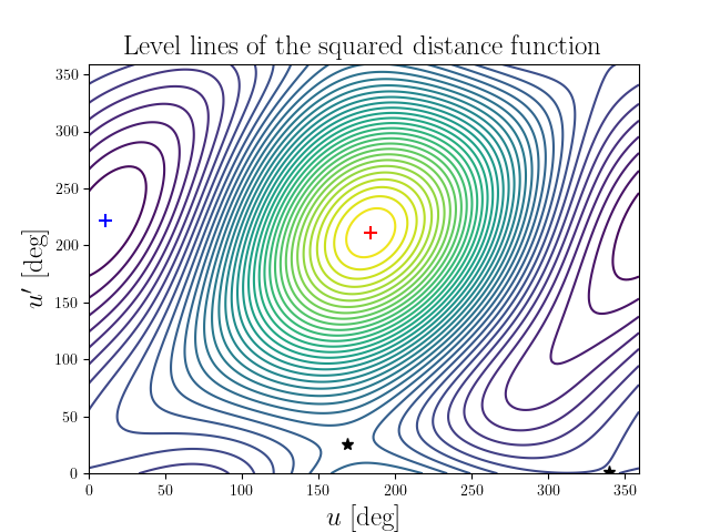 Level lines of the squared distance function