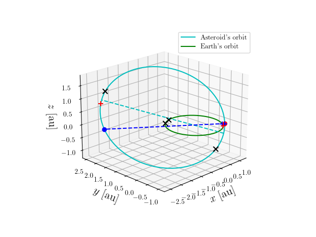 Asteroid orbit