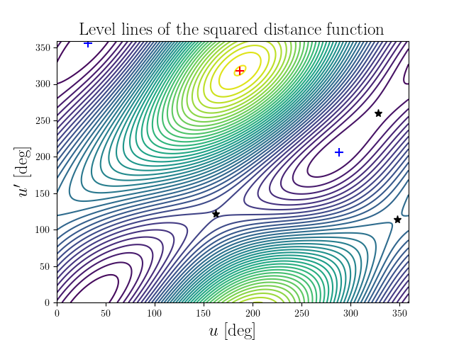 Level lines of the squared distance function