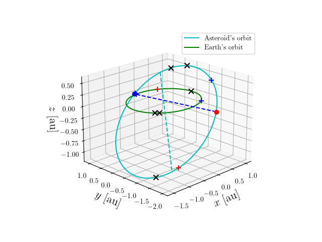 Asteroid orbit