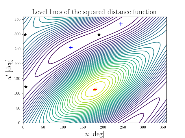 Level lines of the squared distance function