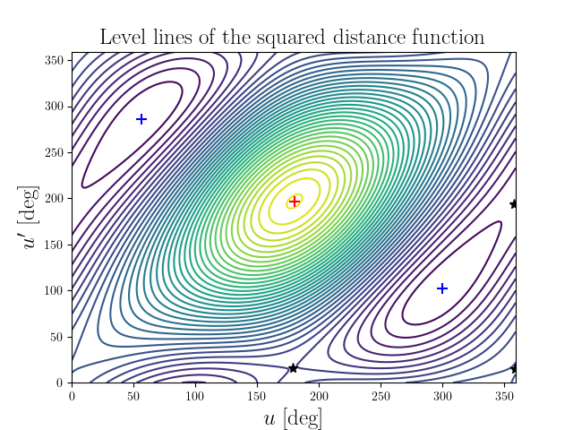 Level lines of the squared distance function