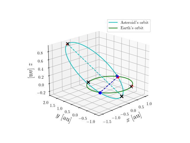 Asteroid orbit