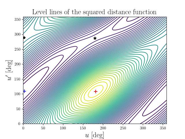 Level lines of the squared distance function