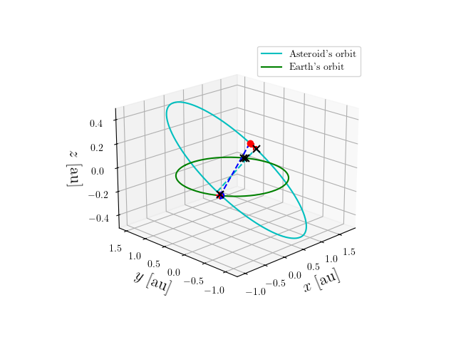 Asteroid orbit