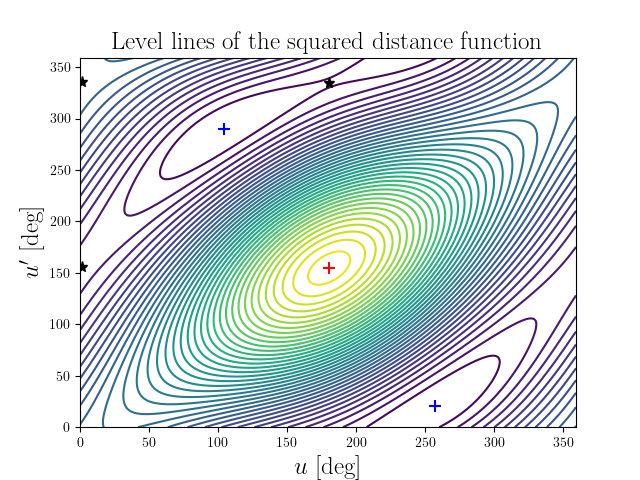 Level lines of the squared distance function
