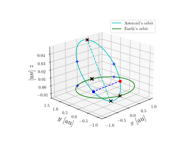 Asteroid orbit