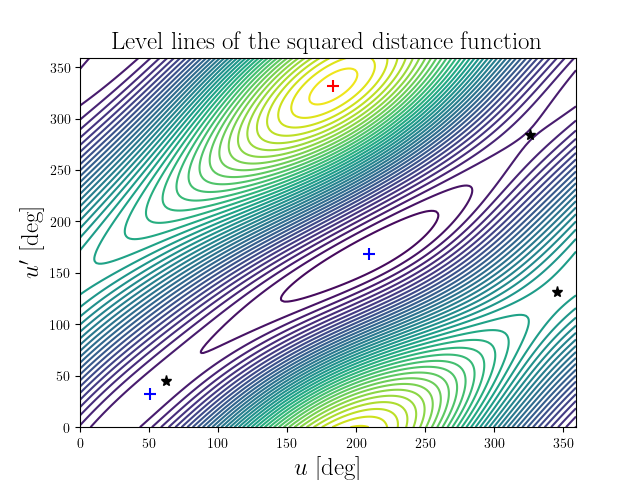 Level lines of the squared distance function