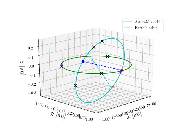 Asteroid orbit