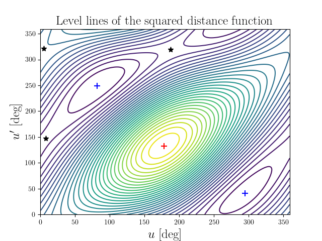 Level lines of the squared distance function