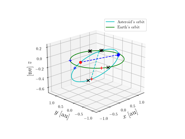 Asteroid orbit