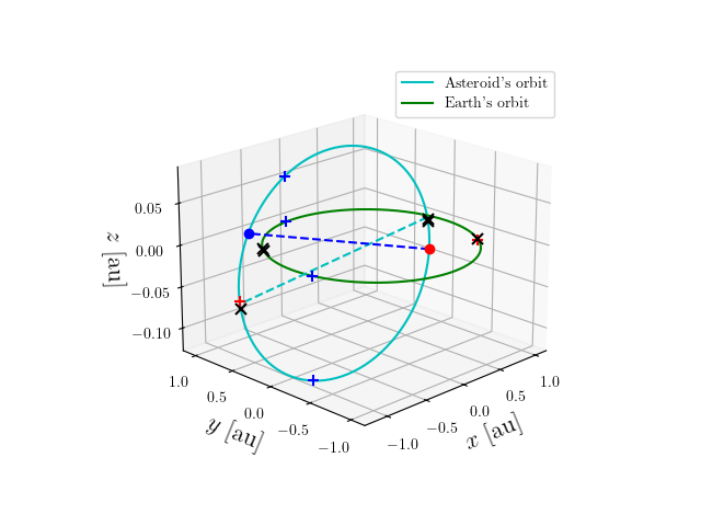 Asteroid orbit