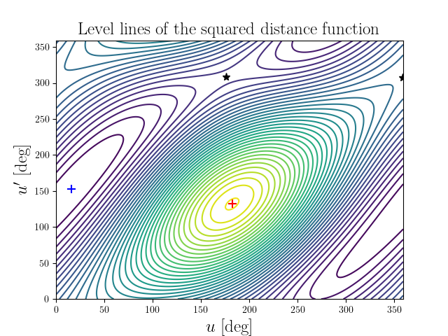 Level lines of the squared distance function