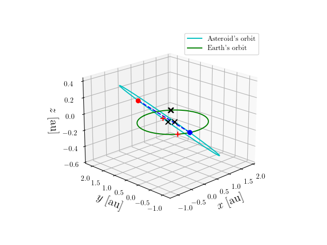 Asteroid orbit