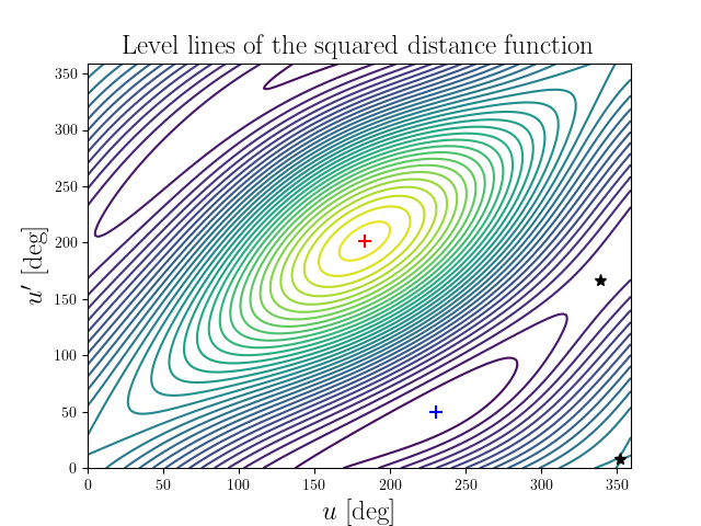 Level lines of the squared distance function