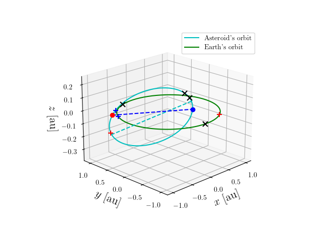 Asteroid orbit