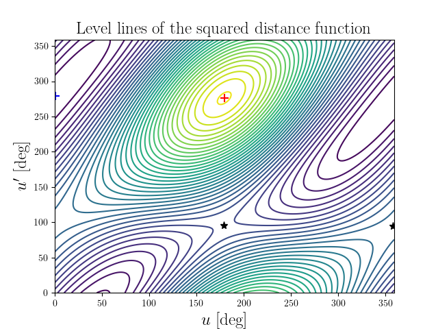 Level lines of the squared distance function