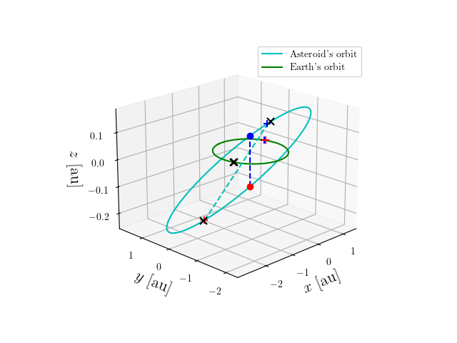 Asteroid orbit