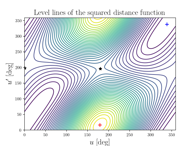 Level lines of the squared distance function