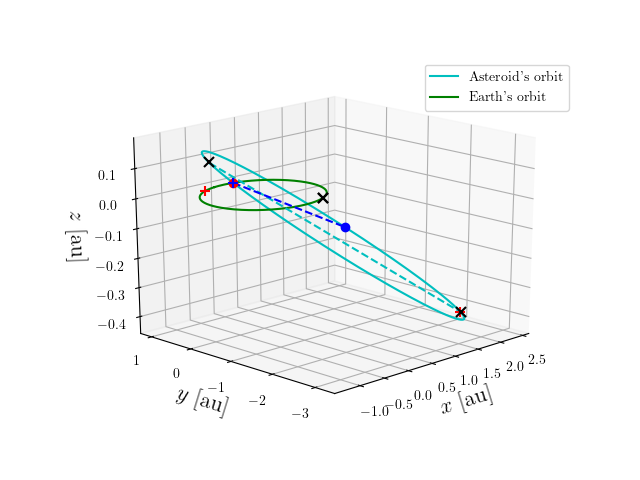 Asteroid orbit