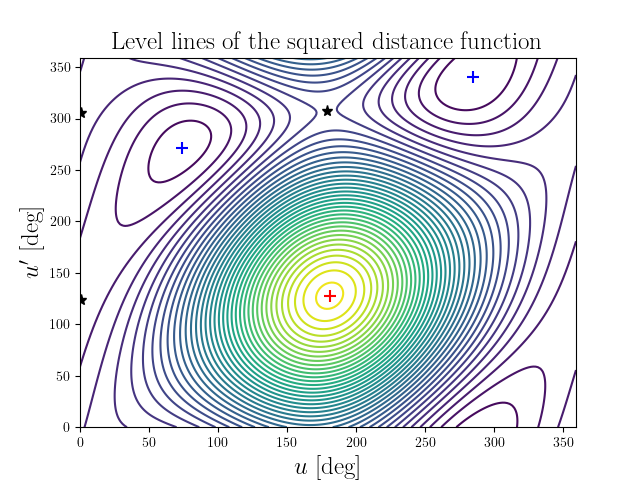 Level lines of the squared distance function