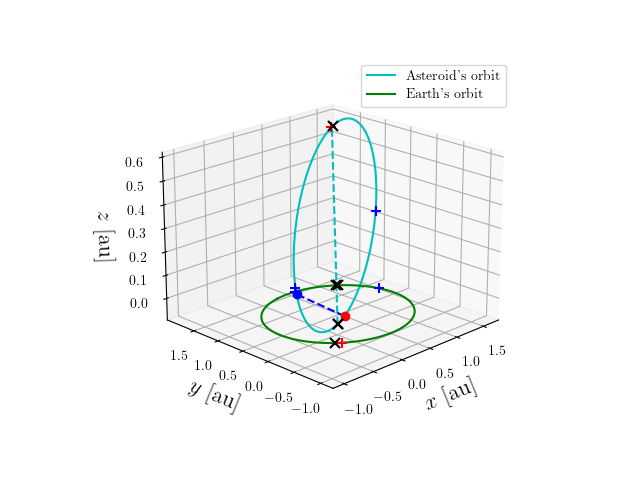 Asteroid orbit