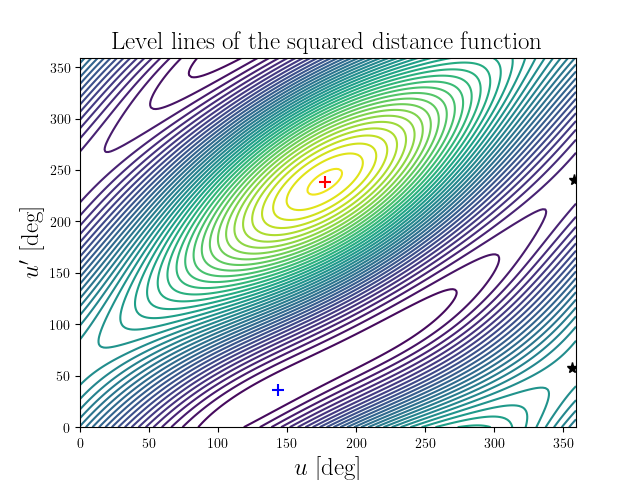 Level lines of the squared distance function