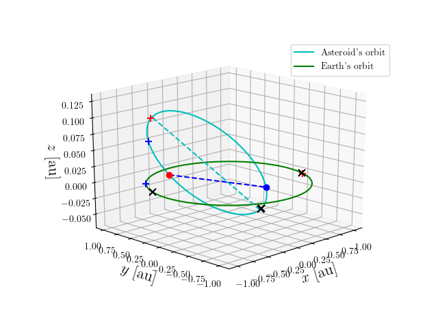 Asteroid orbit