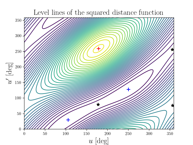 Level lines of the squared distance function