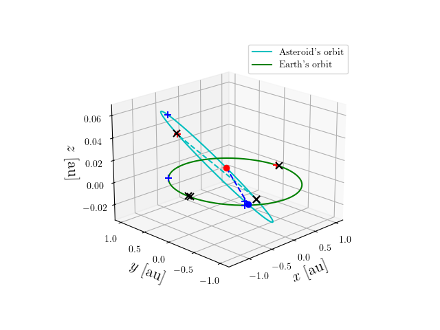 Asteroid orbit