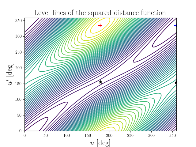 Level lines of the squared distance function