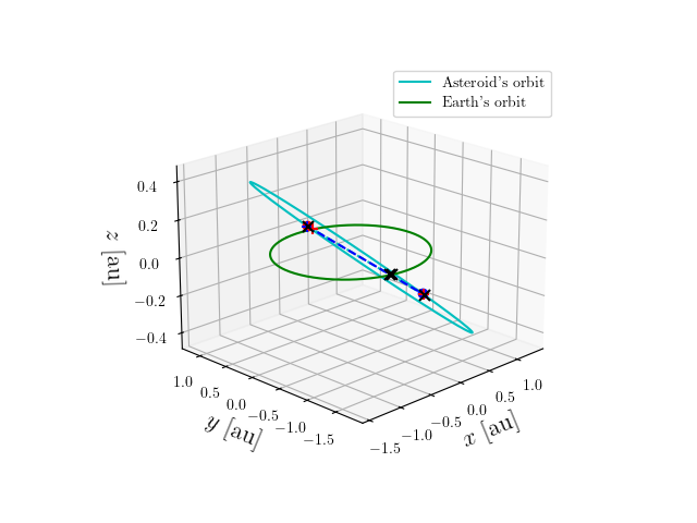 Asteroid orbit