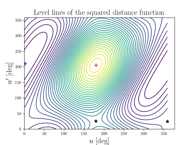 Level lines of the squared distance function