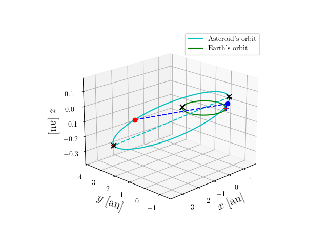 Asteroid orbit