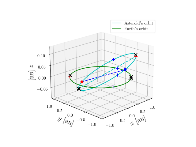 Asteroid orbit