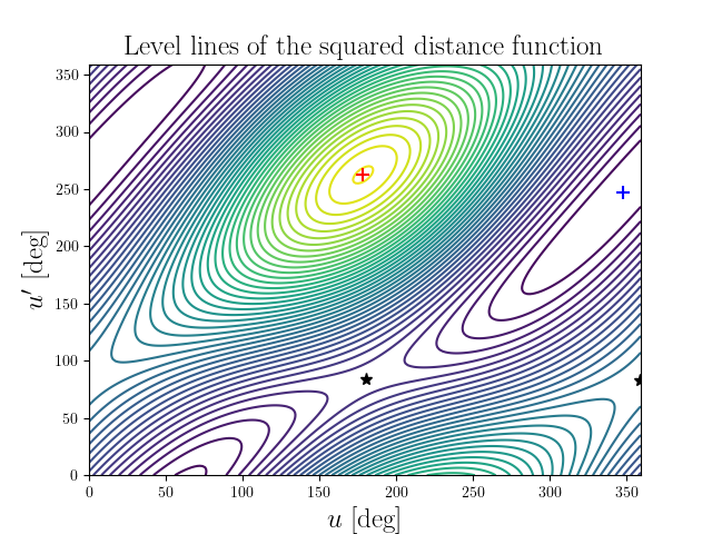 Level lines of the squared distance function