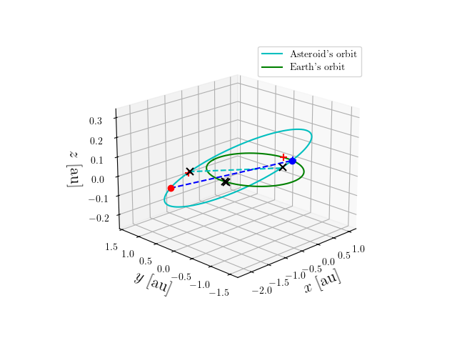 Asteroid orbit