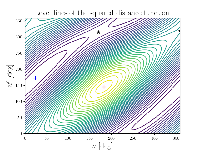 Level lines of the squared distance function