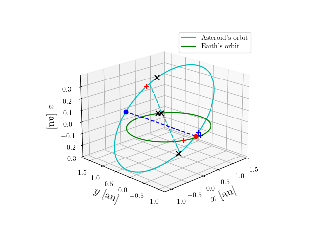 Asteroid orbit