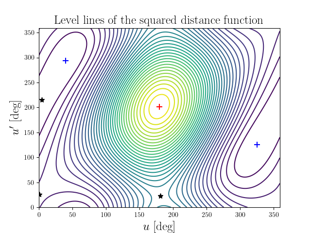 Level lines of the squared distance function