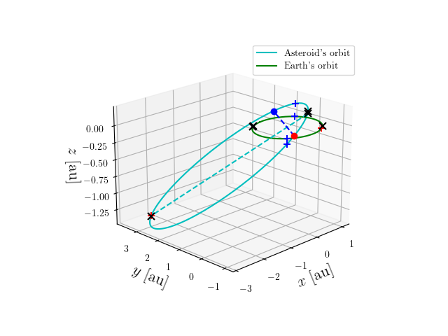 Asteroid orbit