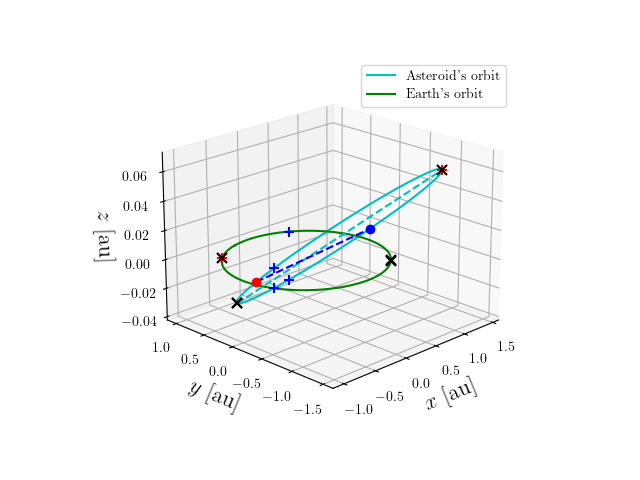 Asteroid orbit