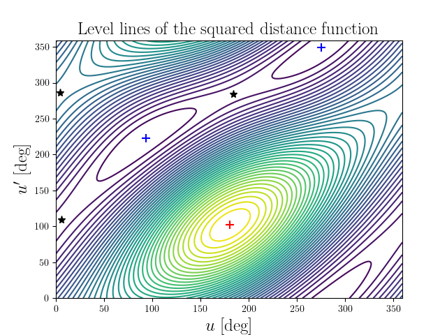 Level lines of the squared distance function