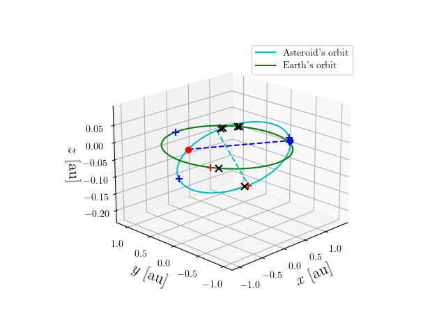 Asteroid orbit