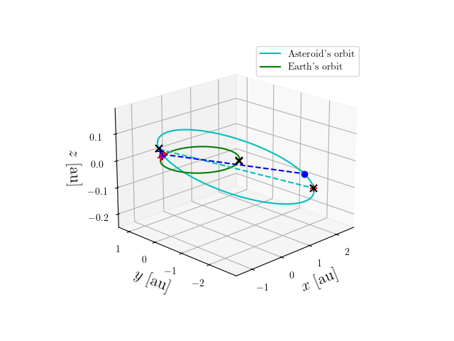 Asteroid orbit