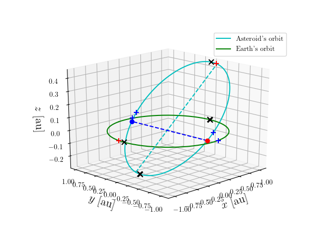 Asteroid orbit