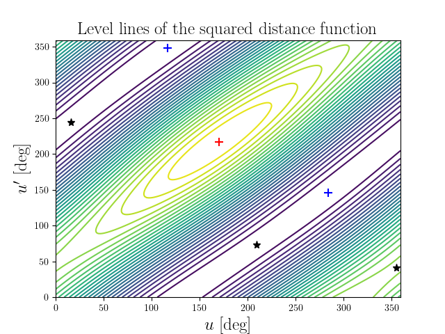 Level lines of the squared distance function