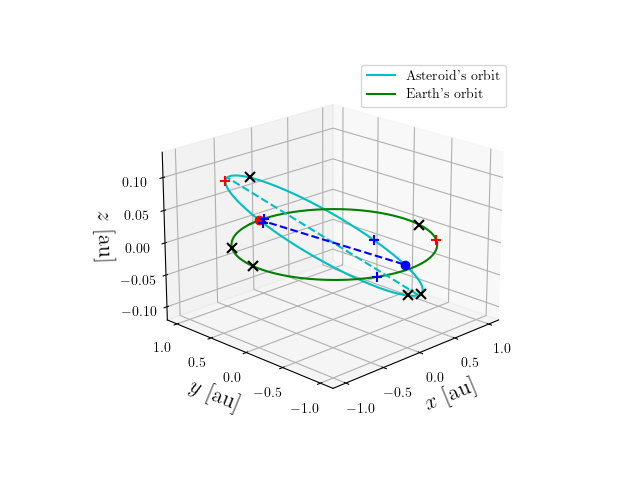 Asteroid orbit